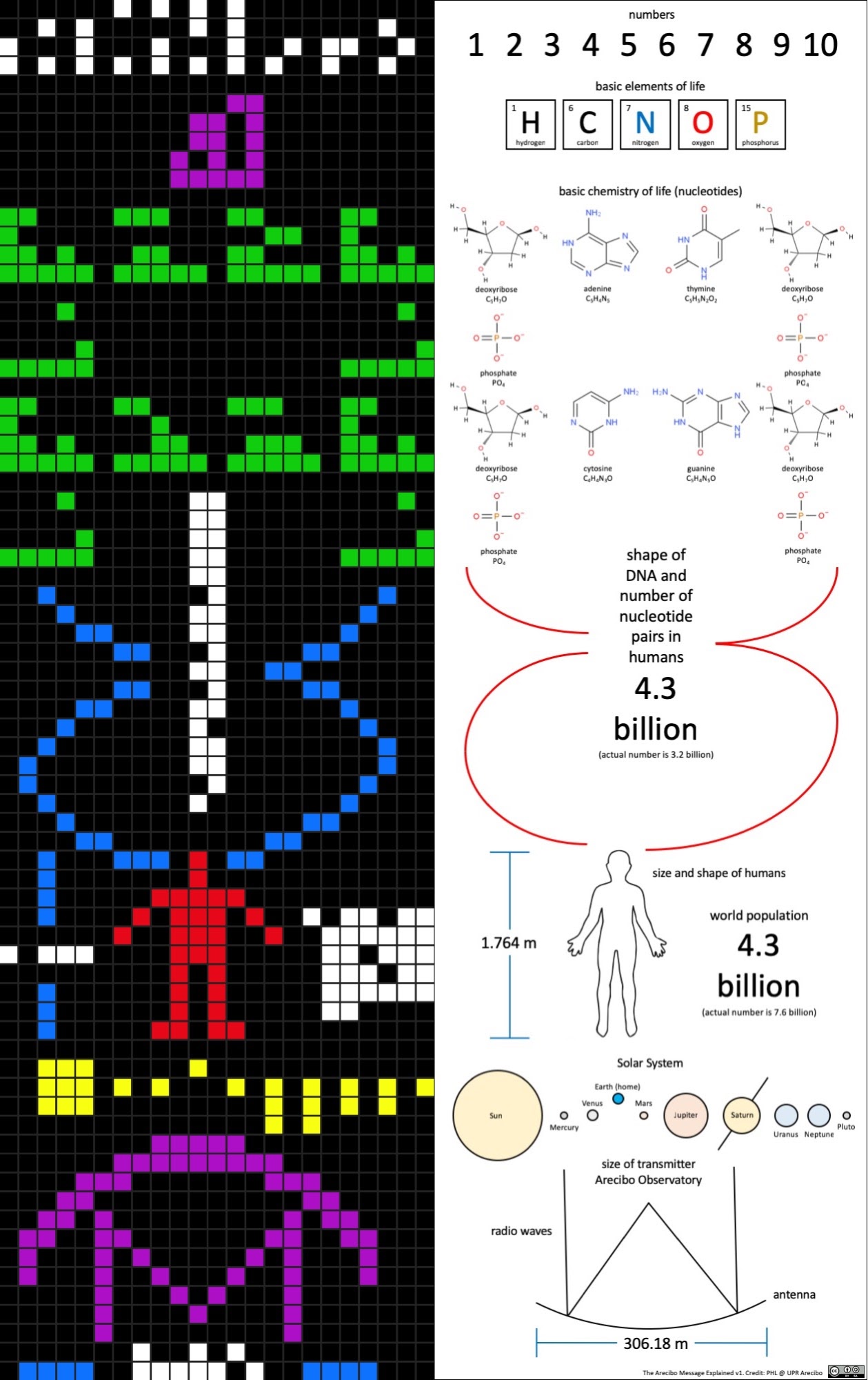 La telefonata stellare più celebre della storia. <br>I primi 50 anni del radiomessaggio di Arecibo Arecibo, Associazione LOfficina, Civico Planetario Ulrico Hoepli, Ercole, esopianeti, messaggio di Arecibo, Messier 13, news LOfficina, radiotelescopi, vita extraterrestre